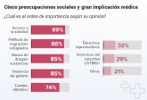 Al 90% de mdicos espanoles les preocupa la calidad asistencial y el funcionamiento del sistema sanitario