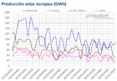 AleaSoft: En la primera mitad de noviembre, la solar contina creciendo un ano ms en los mercados europeos