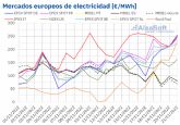 AleaSoft: La elica hizo bajar los precios en MIBEL mientras que en el resto de Europa subieron por el gas