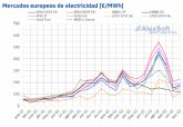 AleaSoft: MIBEL se libra de las subidas de precios registradas en los mercados europeos en noviembre