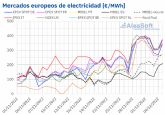 AleaSoft: el gas no da tregua y contina empujando los precios de los mercados elctricos europeos