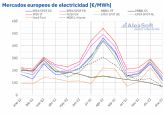 AleaSoft: Cada de los precios de los mercados elctricos europeos en enero de 2023