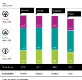 Movistar lidera por primera vez el Mobile Benchmark Spain 2023 de connect