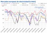 AleaSoft: La fotovoltaica alcanza valores rcord en los mercados europeos durante la Semana Santa