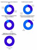 El 76% de las empresas del sector del recreativo creen que la normativa dificulta la evolucin de su negocio, segn Europer