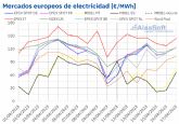 La solar lleva los precios a valores cero en el mercado MIBEL en el tercer fin de semana de abril