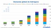 AleaSoft: Bateras e hidrgeno verde: Los complementos necesarios para la fotovoltaica