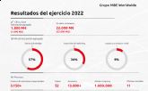 Crecimiento de doble dgito para MBE Worldwide en 2022