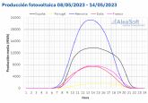 AleaSoft: rcord de produccin solar fotovoltaica en Portugal en la segunda semana de mayo