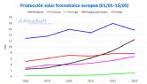 AleaSoft: la fotovoltaica y la elica, imparables en Europa en 2023