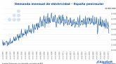 AleaSoft: las causas de la cada de la demanda de electricidad en abril a niveles de principios de siglo