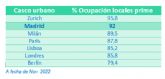 Segn un estudio realizado por TrueBroker, Madrid toma el relevo frente a Pars, Miln y Londres en el mercado de locales comerciales prime, con un 92% de ocupacin