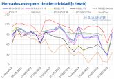 AleaSoft: Nuevos episodios de precios negativos o cero en los mercados elctricos europeos