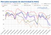 AleaSoft: precios negativos en los mercados elctricos, el gas sigue bajando y la fotovoltaica con rcords