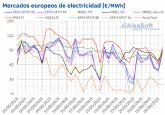 AleaSoft: Precios de los mercados de energa europeos a la baja pero en MIBEL suben y son los ms altos