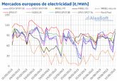 AleaSoft: Los precios del gas subieron tras varias semanas cayendo y arrastraron a los mercados europeos