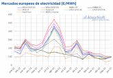 AleaSoft: el gas y las renovables impulsan los precios de mercados europeos a la baja en el primer semestre