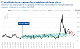 AleaSoft: los precios cero y los curtailment causan nerviosismo en los inversores de renovables