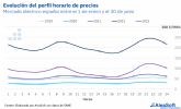 AleaSoft: la demanda es inteligente y se adapta a los cambios del perfil de precios