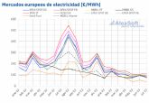 AleaSoft: julio de 2023, bajada de precios en los mercados europeos y rcords de produccin fotovoltaica