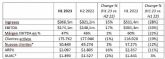 Plus500 alcanza los 368,5 millones de dlares en ingresos en H1 2023, un 15% ms respecto al semestre anterior