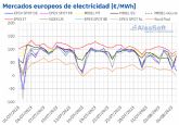 AleaSoft: CO2 y produccin elica impulsan el descenso de precios de mercados europeos al inicio de agosto