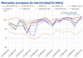 AleaSoft: precios del gas y CO2 y bajas renovables respaldan alza de los precios de los mercados elctricos