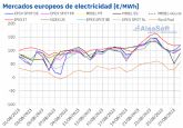 AleaSoft: Regresan los precios altos de principios de ano y finales de 2022 a los mercados europeos