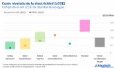 AleaSoft: La cada del LCOE de las energas renovables en la ltima dcada impulsa la transicin energtica