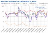 AleaSoft: mayor demanda y menor elica impulsan los precios de los mercados europeos con ayuda del gas