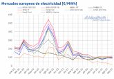 AleaSoft: tercer trimestre, subida de precios en Mibel, bajadas en el resto de mercados elctricos europeos