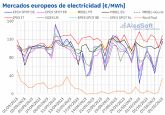 AleaSoft: descenso de precios de gas y CO2 y ms elica hacen bajar los precios de los mercados europeos