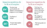 7 de cada 10 trabajadores en Espana ya utilizan la Inteligencia Artificial Generativa, pero solo el 44% ha recibido formacin adecuada