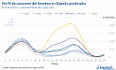 AleaSoft: el bombeo contina ganando protagonismo, rcord de consumo para un mes de octubre