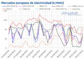 Aleasoft: Produccin elica rcord en Italia y Portugal y tendencia a la baja de precios de mercados