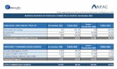 Noviembre mantiene la tendencia al alza y crece un 7% en las ventas de turismos