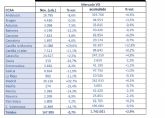 El mercado de ocasin de Murcia cierra noviembre con un descenso acumulado del 2,2% y 62.420 unidades vendidas