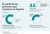 Resenas en Google y comentarios en X, las dos herramientas favoritas de los usuarios para poner una queja a una empresa en Espana