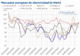 AleaSoft: precios de mercados europeos al alza por la demanda mientras la elica provoca cadas en el sur