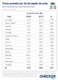 Los coches de alquiler un 15% ms baratos que en el 2023, segn el comparador CHECK24