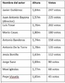 Los 10 actores que ms ganaran con unos centmetros extra de altura