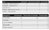 El 112RM ha atendido hasta las 20:00 horas de hoy, un total de 31 llamadas relacionado con el episodio 