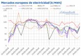 AleaSoft: Los precios de los mercados europeos siguieron bajando gracias a las temperaturas menos fras