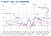 AleaSoft: La fotovoltaica alcanza la mayor produccin diaria para un febrero en Espana, Portugal e Italia