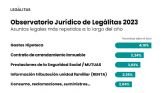 Hipotecas, alquileres y prestaciones de la Seguridad Social, principales asesoramientos jurdicos en 2023