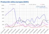 AleaSoft: rcords de energa elica para un febrero en Portugal y Francia