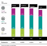 Orange y Vodafone, en primer lugar en la prueba connect Mobile Network Test Espana 2024