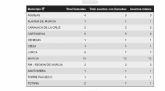 El 112 ha gestionado un total de 38 asuntos relacionados con el episodio de Vientos desde las 00:00 h. hasta las 19:00 h. de hoy