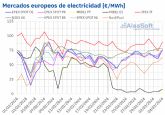 AleaSoft: La energa elica lleva los precios del mercado espanol a la semana ms baja de toda su historia