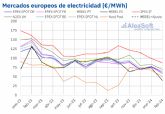 AleaSoft: los mercados europeos alcanzaron en febrero los precios ms bajos desde la primera mitad de 2021